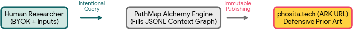 The User-Driven Defensive Publishing Pipeline